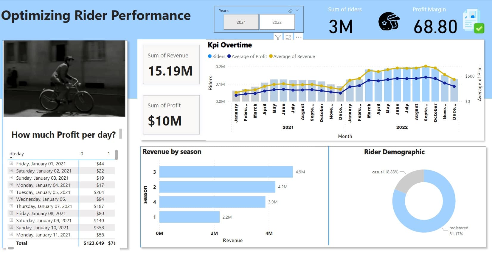 Image of Optimize rider efficiency and maximize profitability